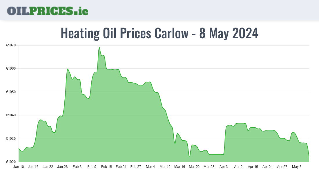 Highest Oil Prices Carlow / Ceatharlach